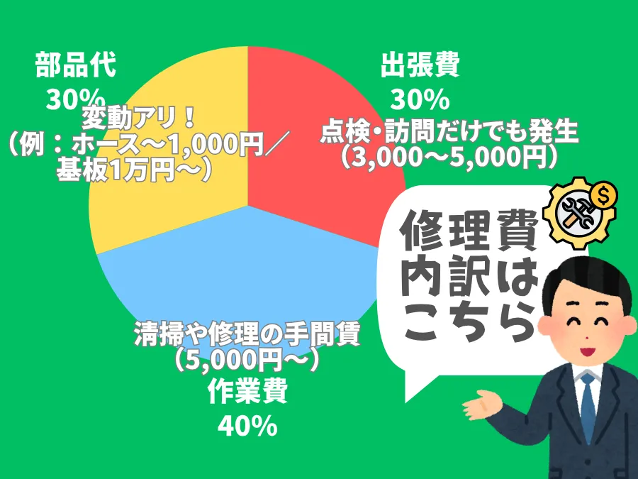 エアコン水漏れ修理費の内訳