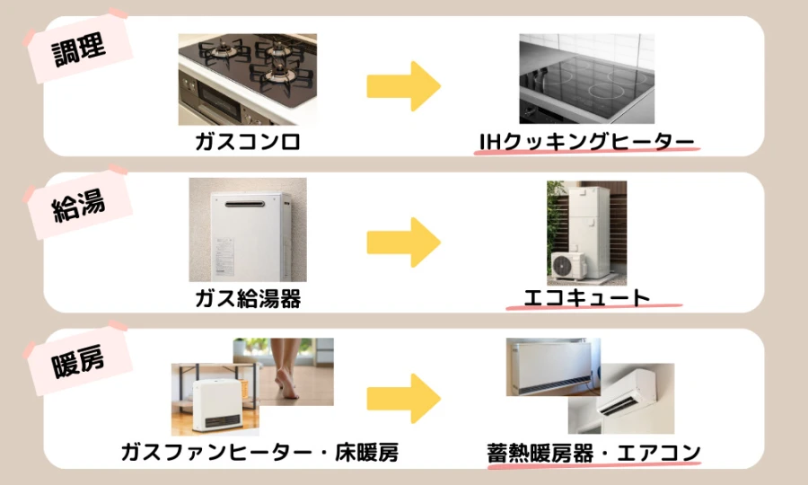 調理・給湯・暖房を電気設備に置き換えるオール電化の仕組み