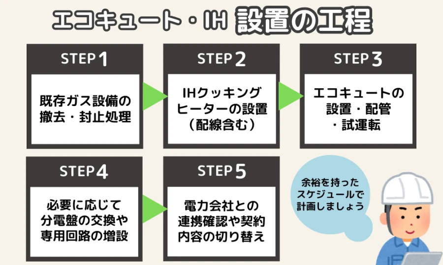 エコキュート・IH設置の工程と電気工事・契約切り替えの流れ