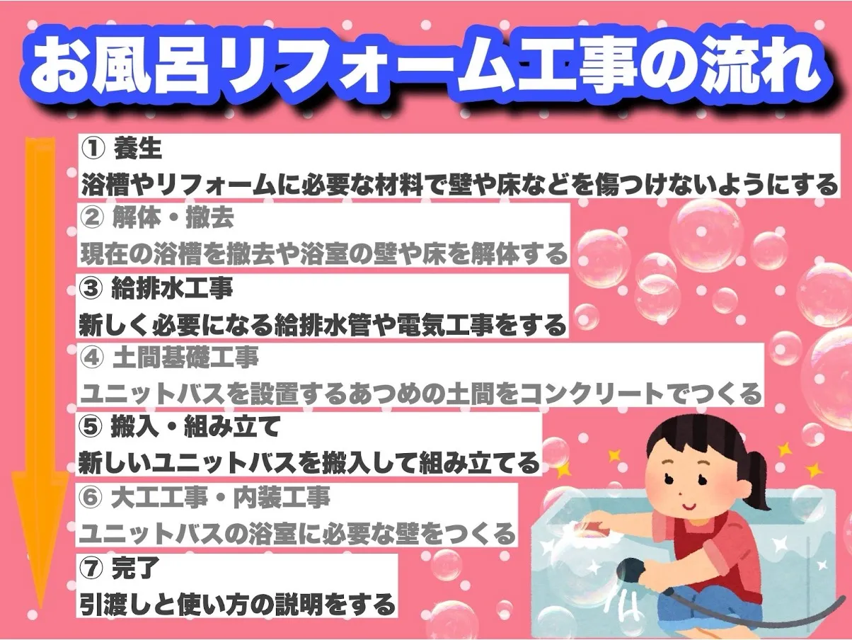 お風呂リフォームの流れ