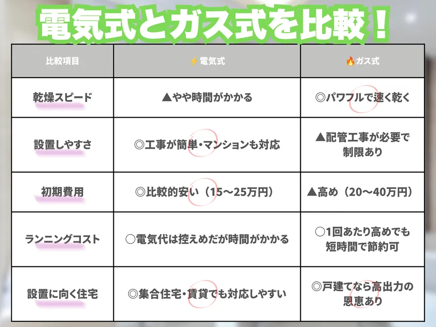 電気式とガス式の浴室乾燥機を比較