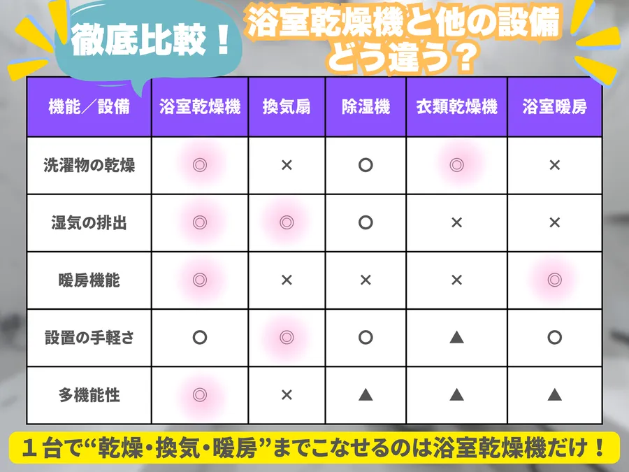 浴室乾燥機と換気扇・除湿機・衣類乾燥機・浴室暖房を比較