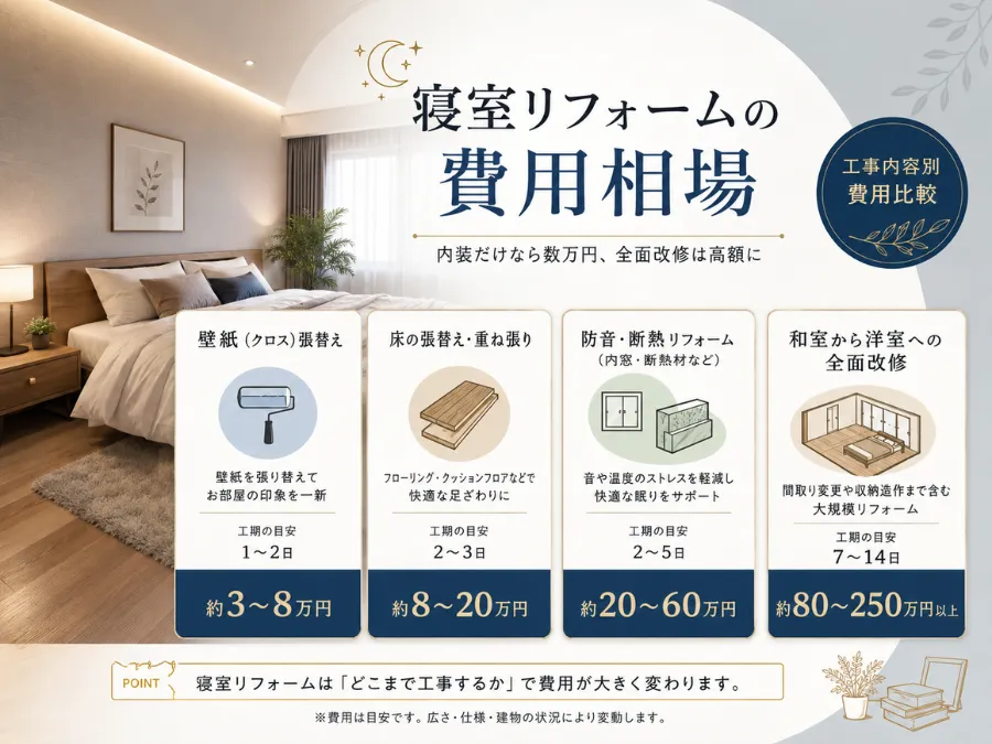 寝室リフォームの費用相場と快眠のポイントを解説