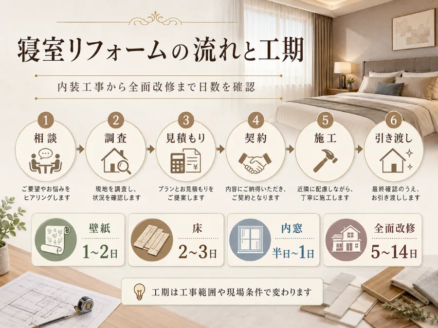 寝室リフォームの施工までの日数と流れ