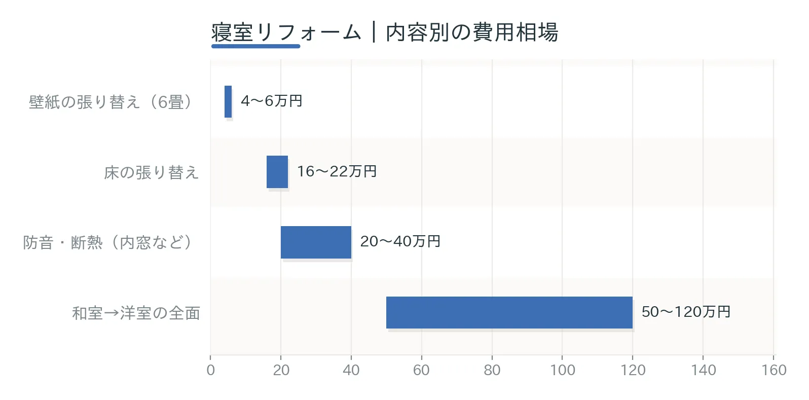 寝室リフォームの内容別費用相場