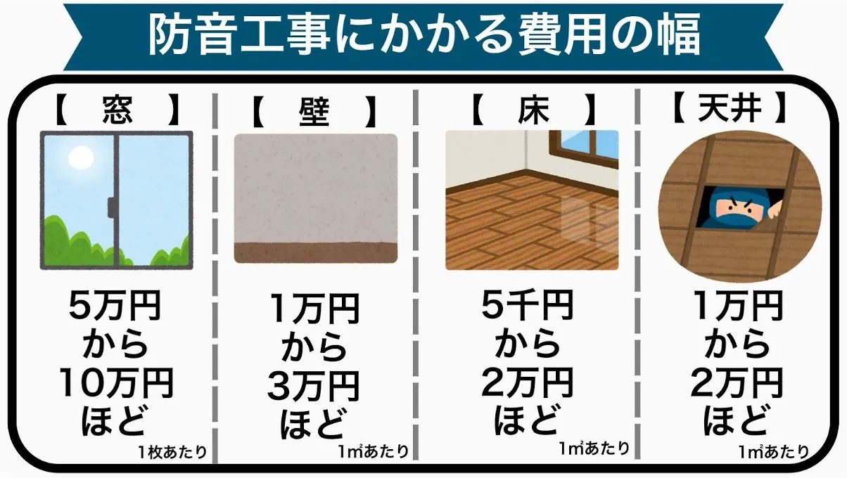 防音工事にかかる費用の幅