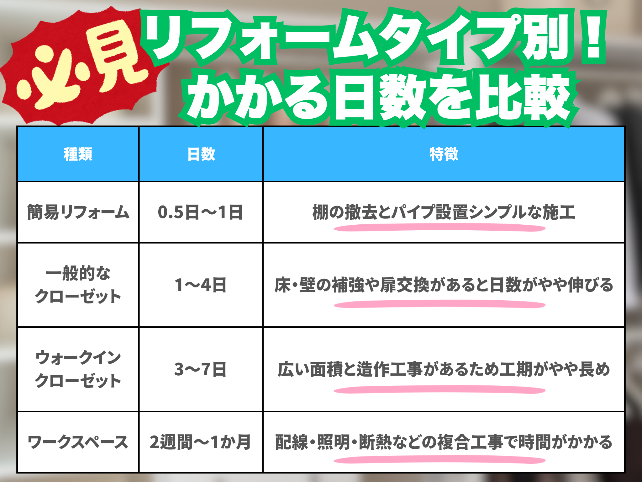 リフォームタイプ別!かかる日数を比較