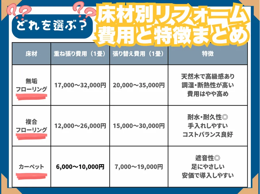 床材別費用まとめ