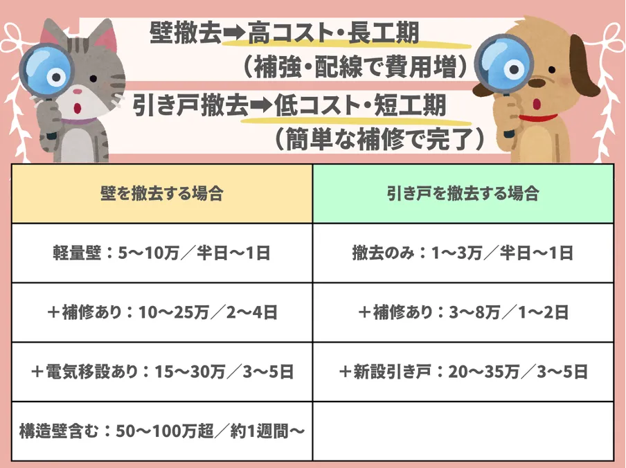 壁を撤去する場合と、引き戸を撤去する場合の比較表
