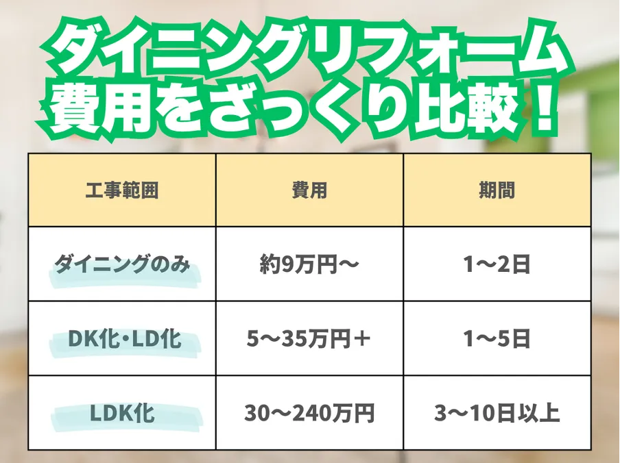 ダイニングリフォーム費用をざっくり比較