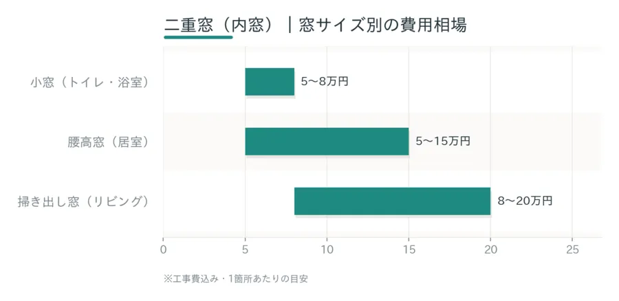 二重窓の窓サイズ別費用相場グラフ