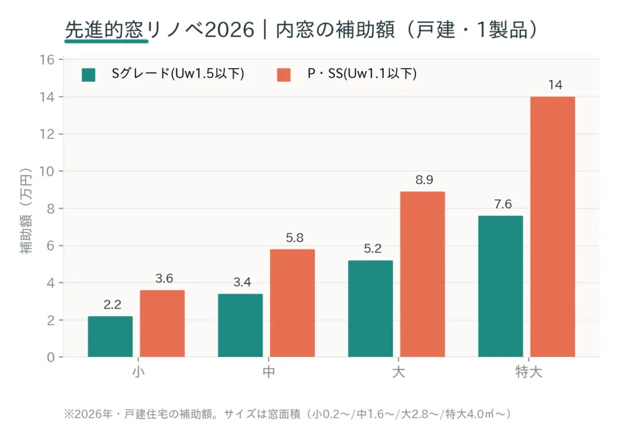 先進的窓リノベ2026事業の内窓補助額
