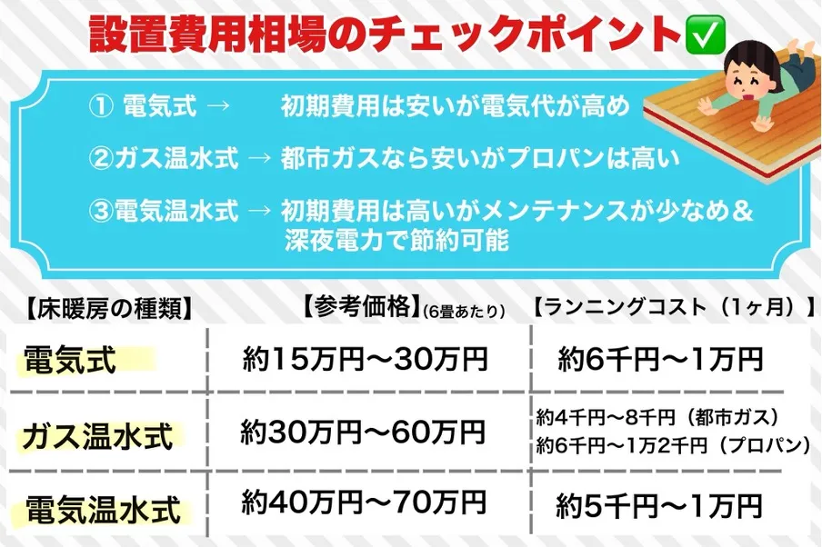 設置費用相場をチェックポイント