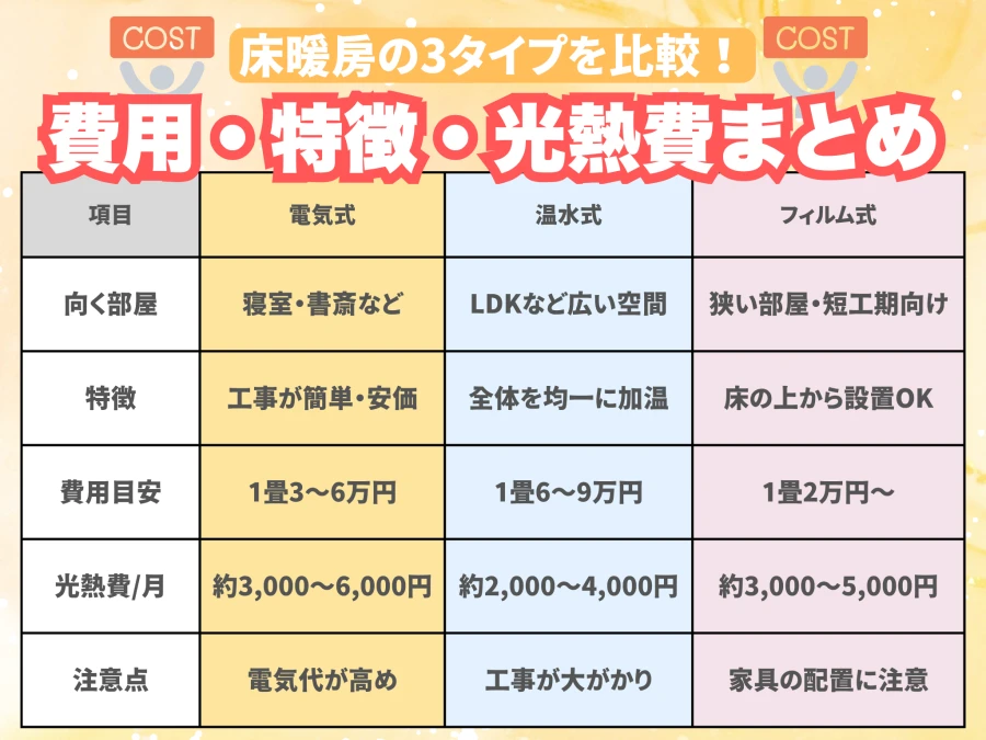 床暖房の3タイプを比較