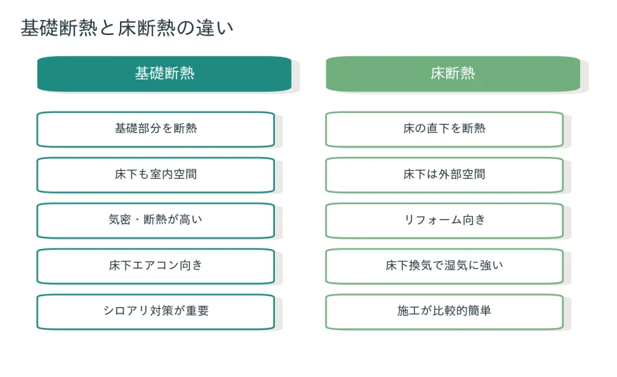 基礎断熱と床断熱の特徴を比較