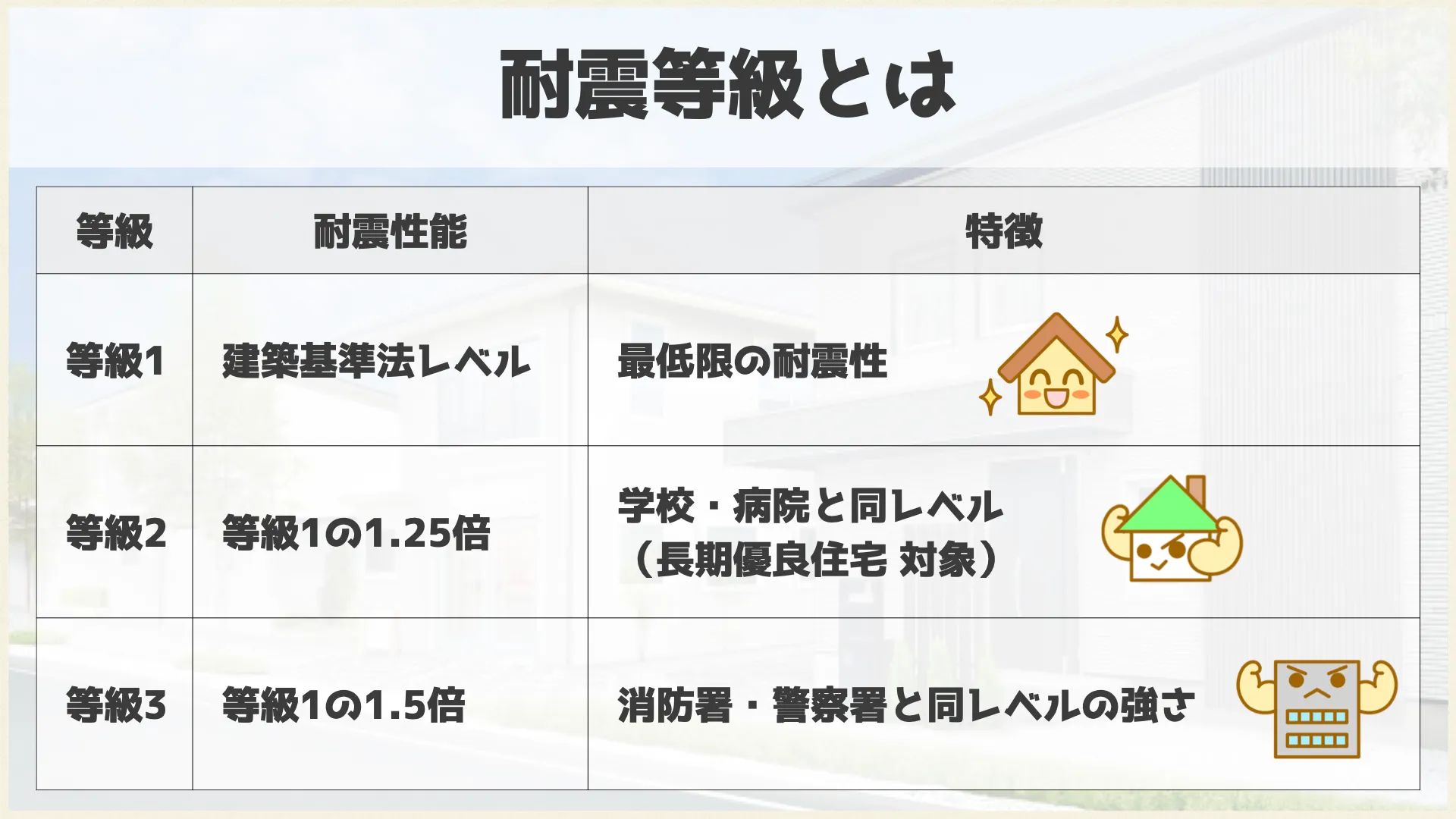 耐震等級とは