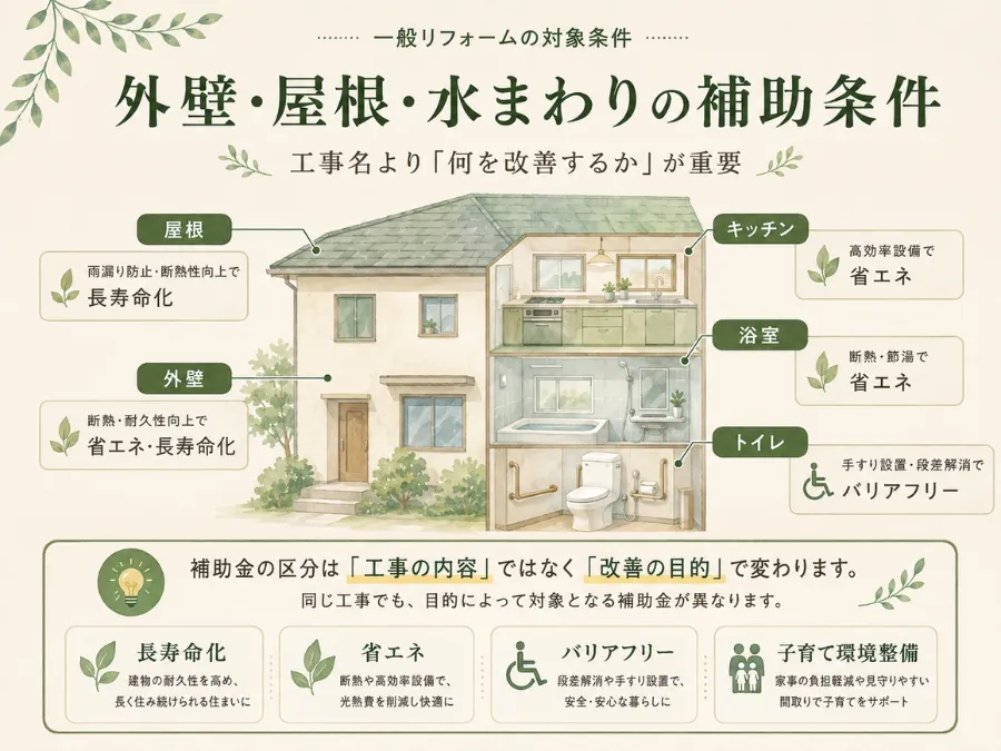 外壁・屋根・水まわりの補助条件