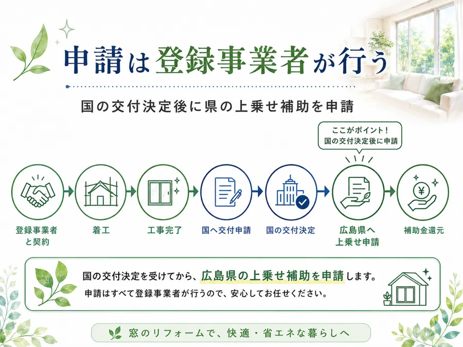 エコ窓補助の申請の流れ