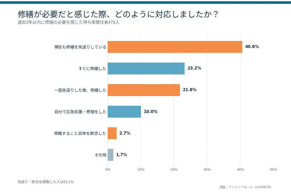 住宅の修理・修繕に関するアンケート調査