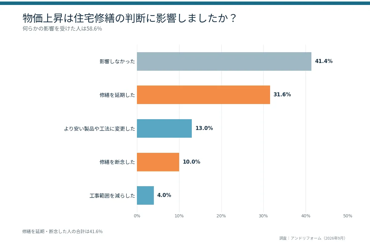 修繕が必要だと感じた際の対応