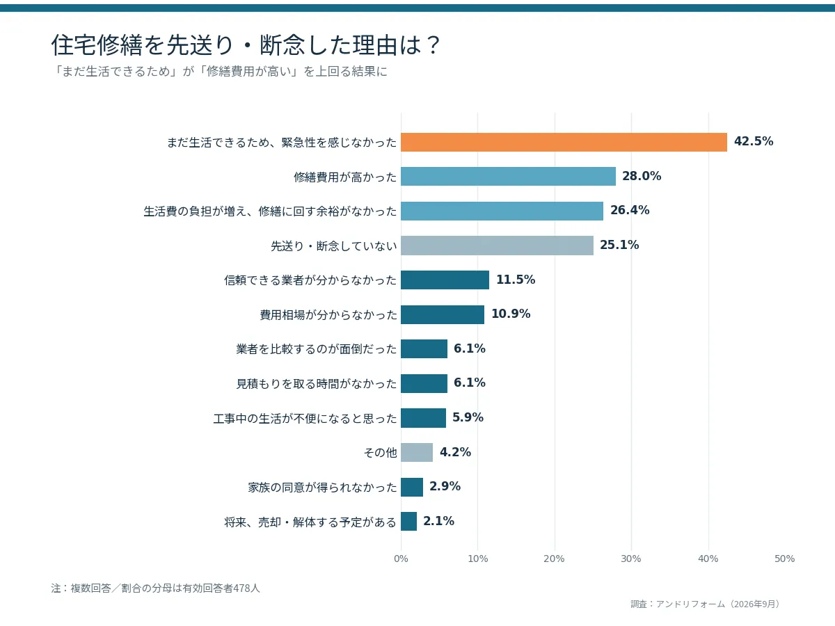 物価上昇による住宅修繕への影響