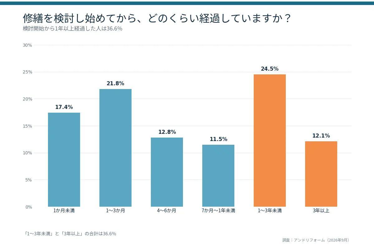 修繕を先送り・断念した主な理由