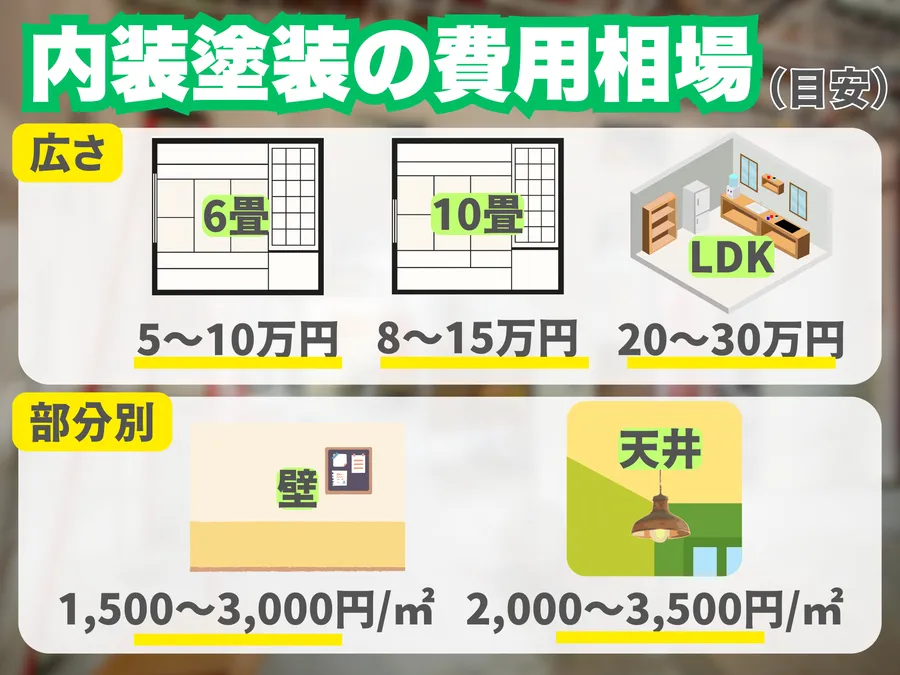 内装塗装の費用相場