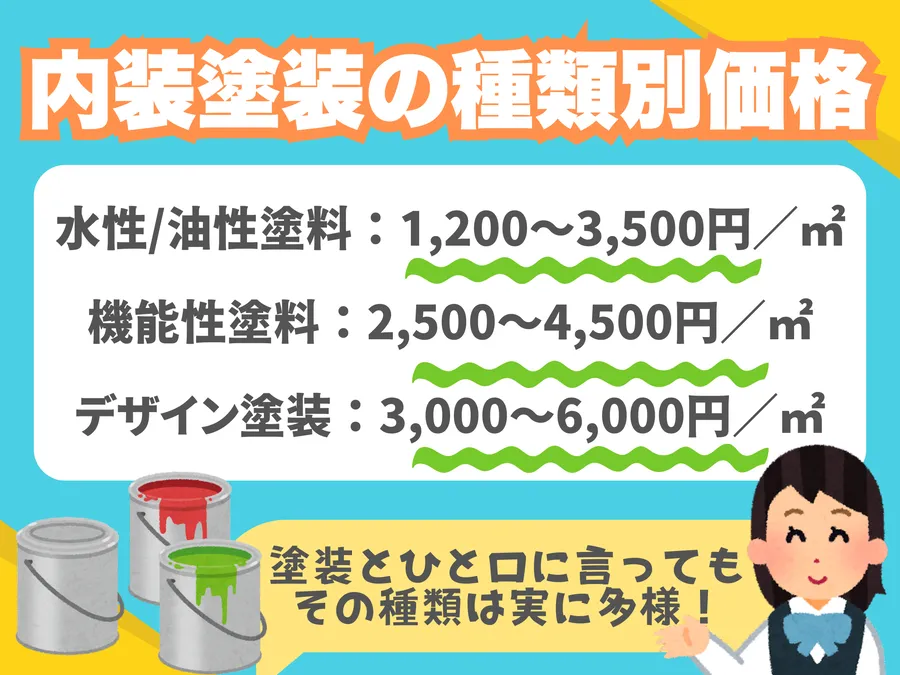 内装塗装の種類別価格