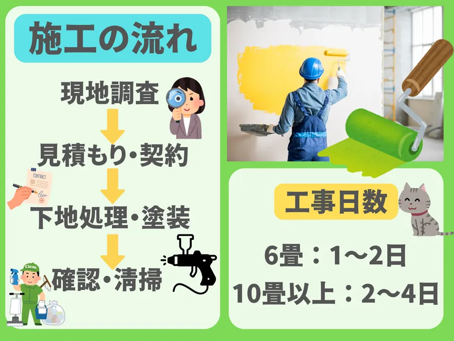 内装塗装の施工の流れと工事日数