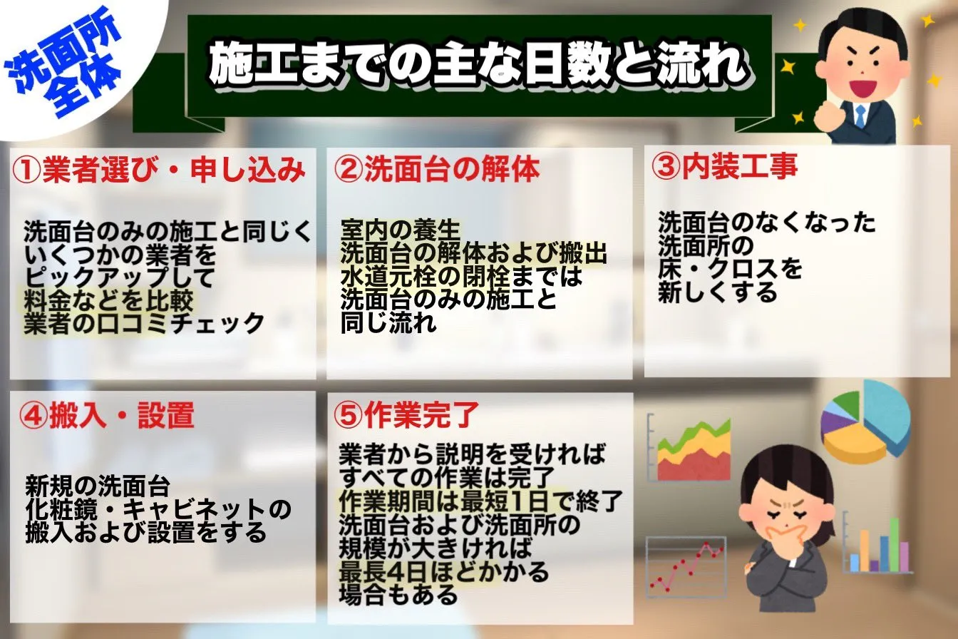 洗面所全体：施工までの主な日数と流れ