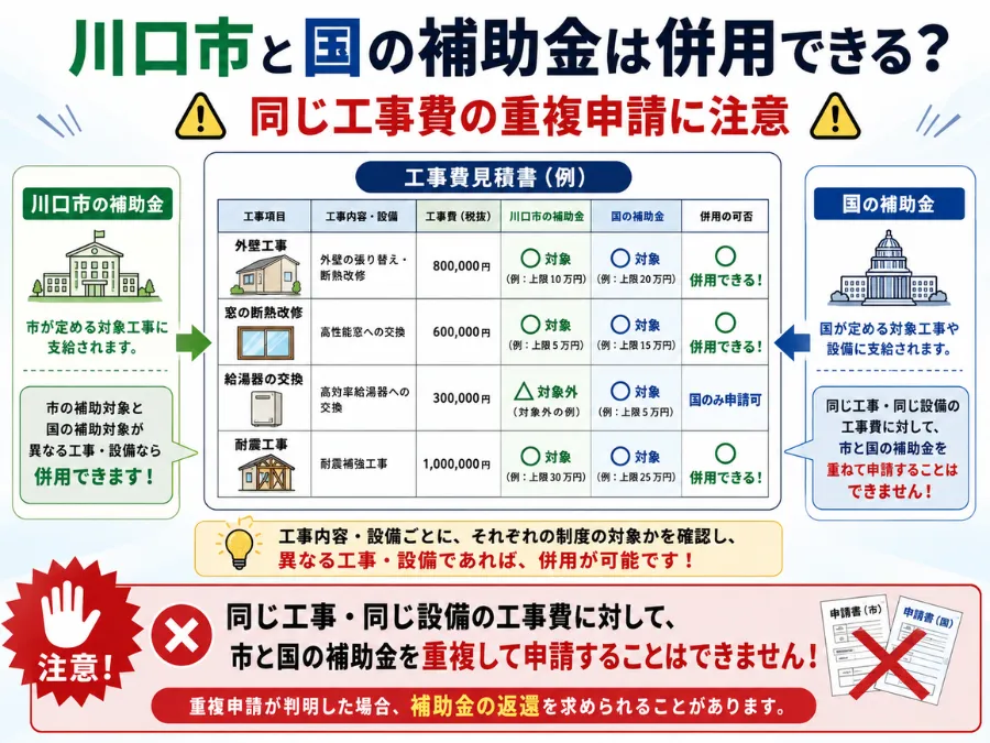 川口市と国の補助金は併用できるか