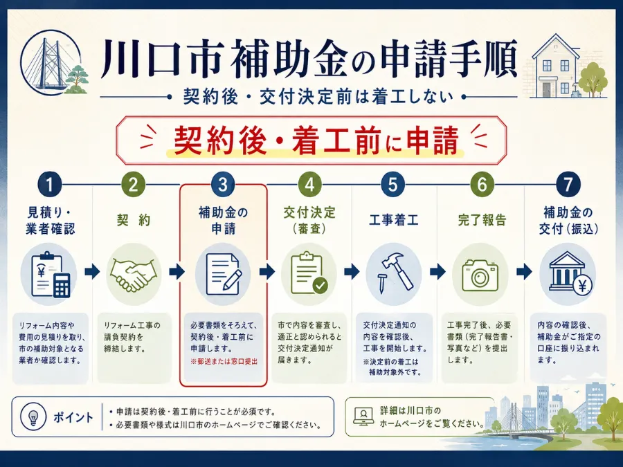 川口市補助金の申請手順