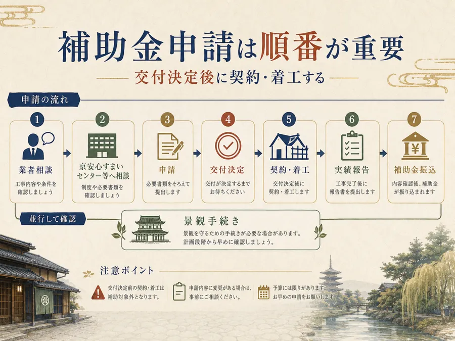 京都市のリフォーム補助金を申請する流れと注意点