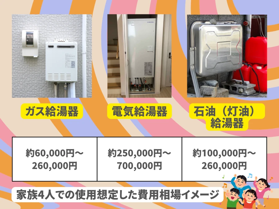 給湯器交換の種類別費用相場