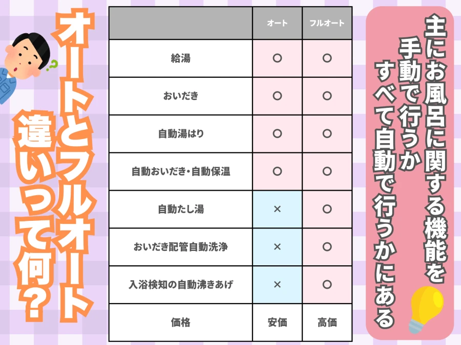 オートとフルオートの機能の違い