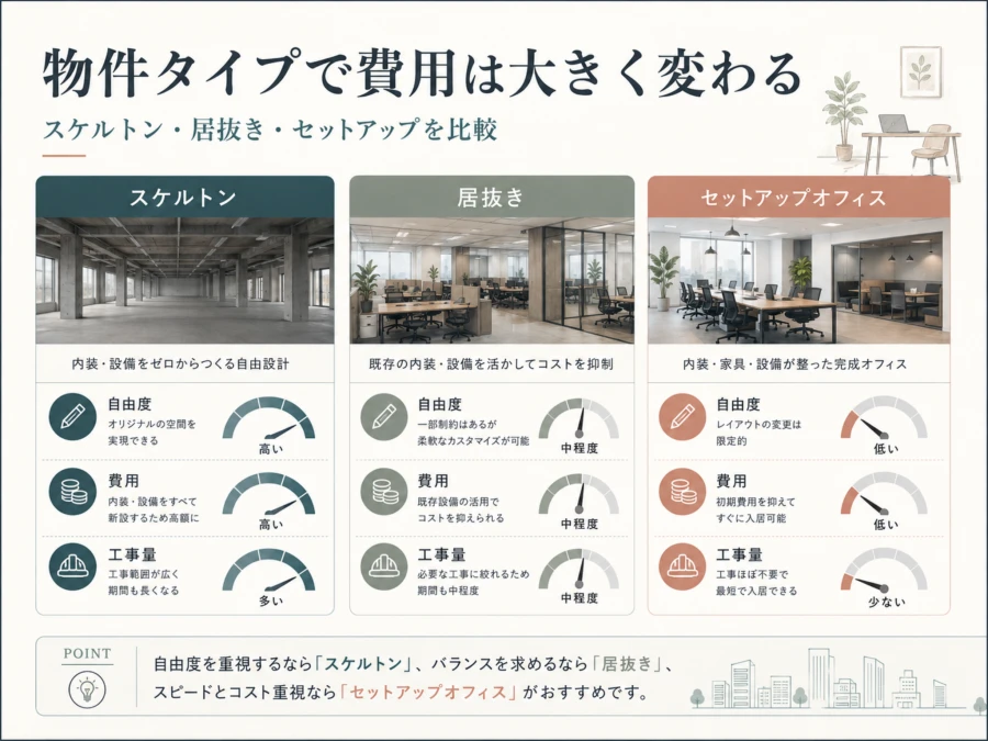 物件タイプ別の費用相場