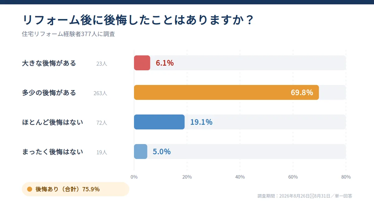 リフォーム後の後悔の有無に関するアンケート結果