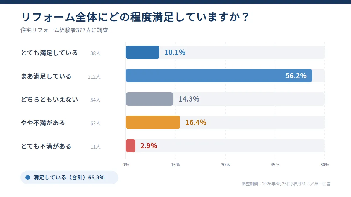 リフォーム全体の満足度に関するアンケート結果