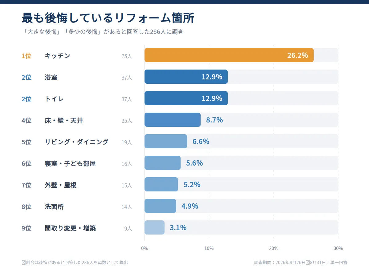 最も後悔したリフォーム箇所のランキング
