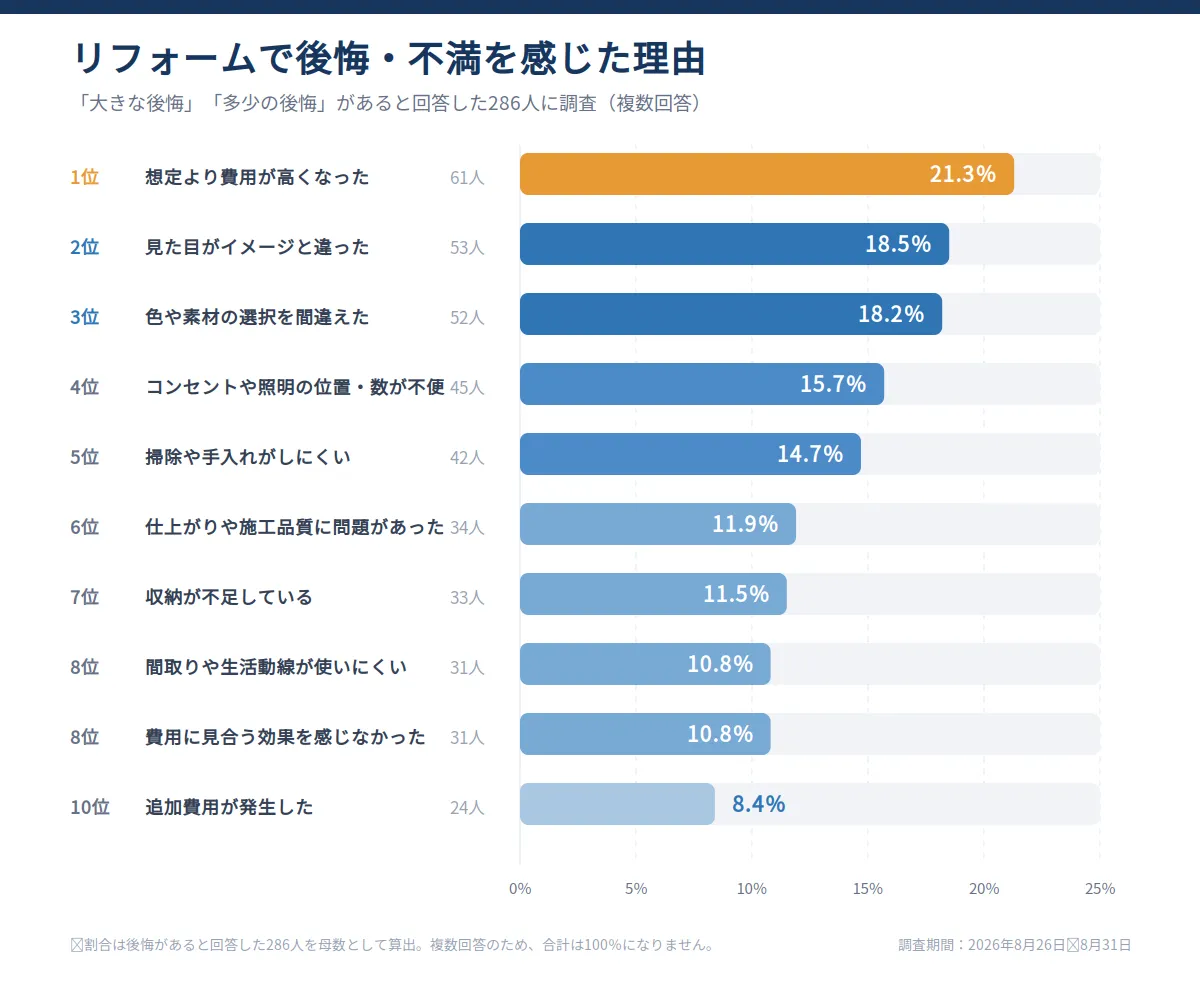 リフォームで後悔や不満を感じた理由のランキング