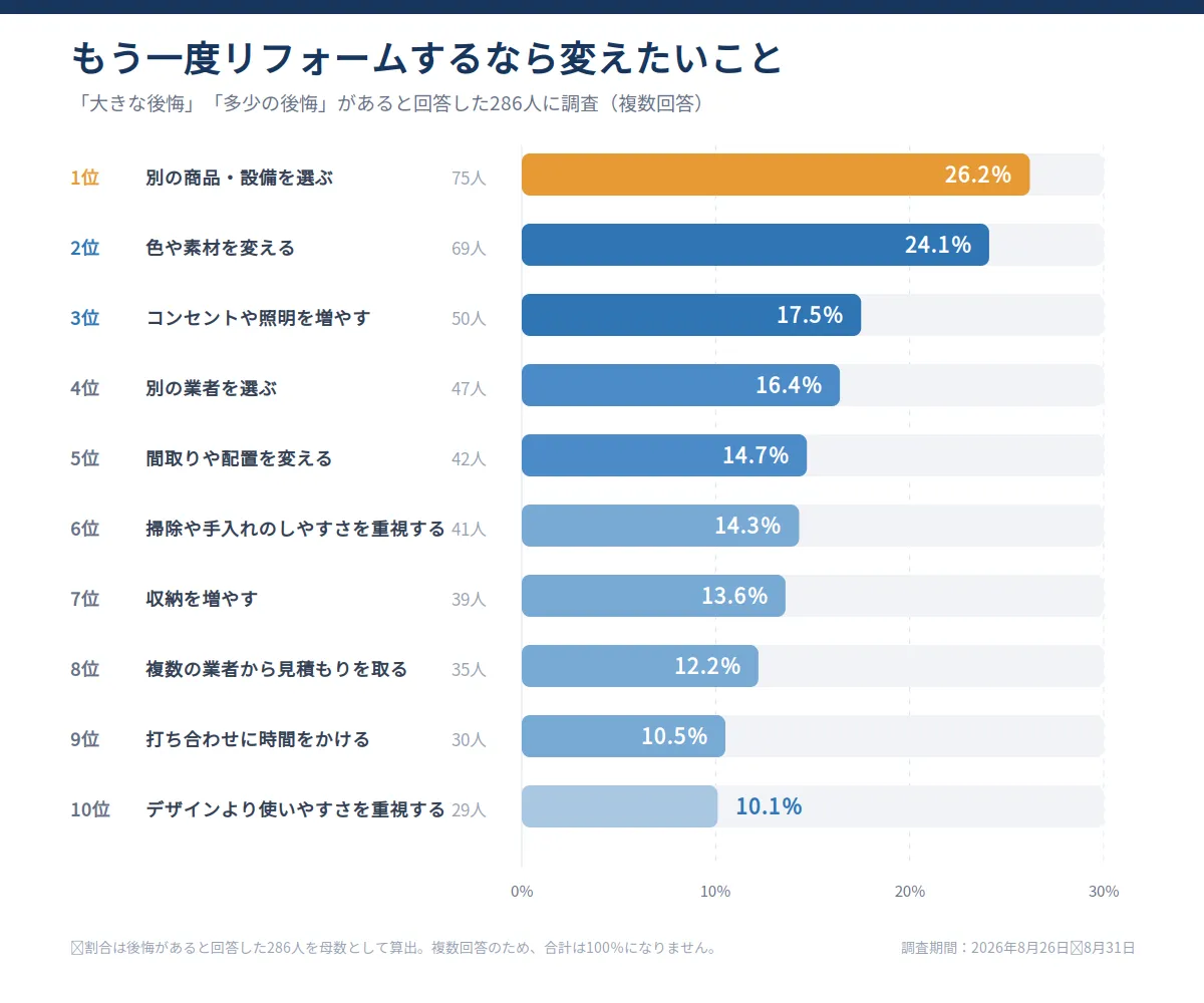 もう一度リフォームするなら変えたいことのランキング