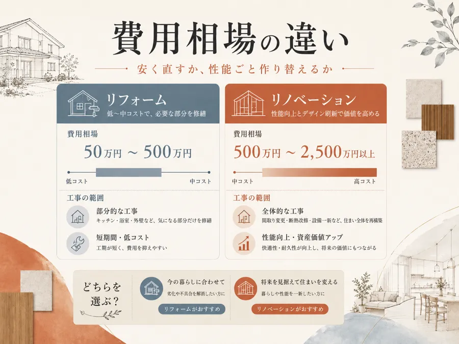 リフォームとリノベーションの費用相場の違い