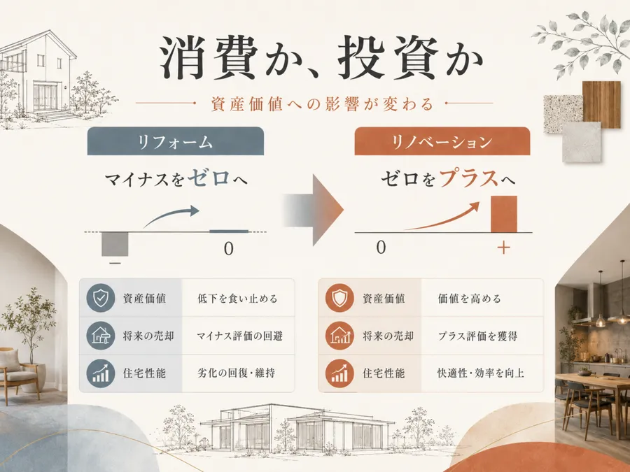 リフォームは消費、リノベーションは投資という資産価値の違い