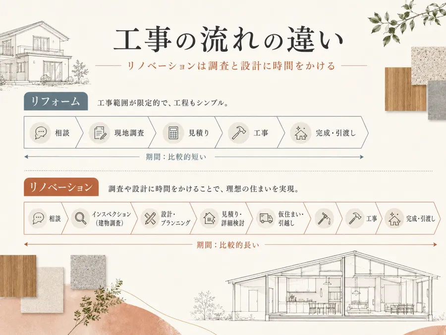 リフォームとリノベーションの工事の流れの違い