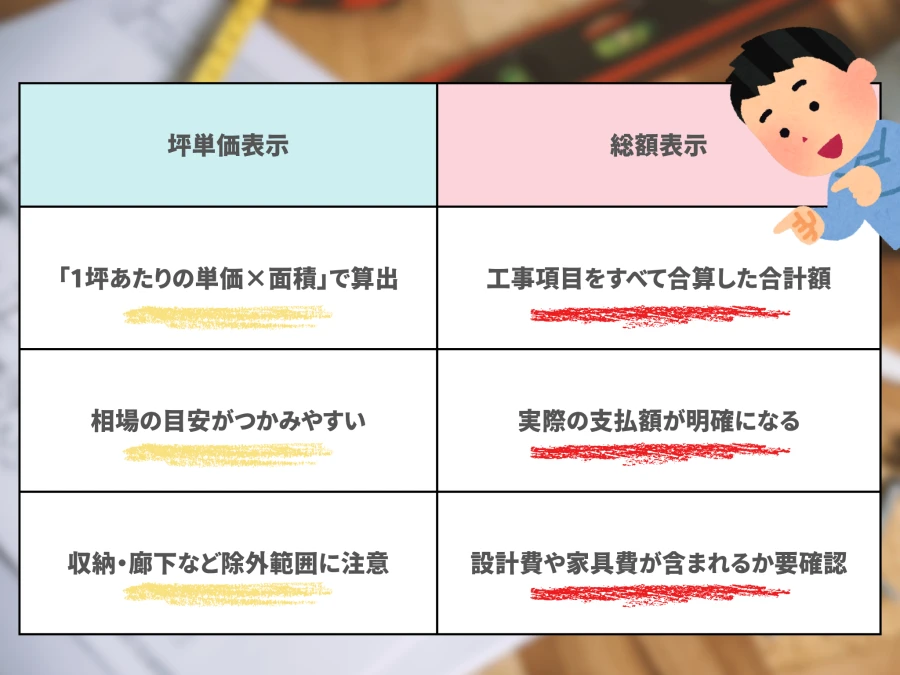 坪単価表示と総額表示の違い