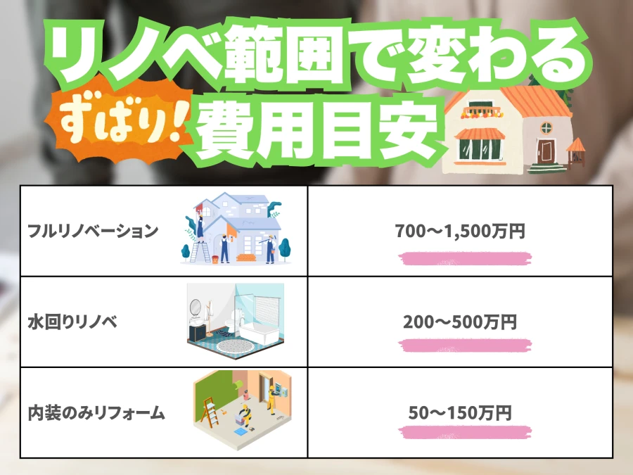 工事範囲別のリノベーション費用相場