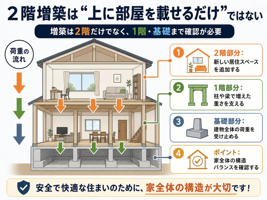 2階増築とは？どんな住宅に向いているのか