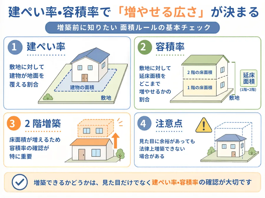 建ぺい率・容積率が増築計画に与える影響