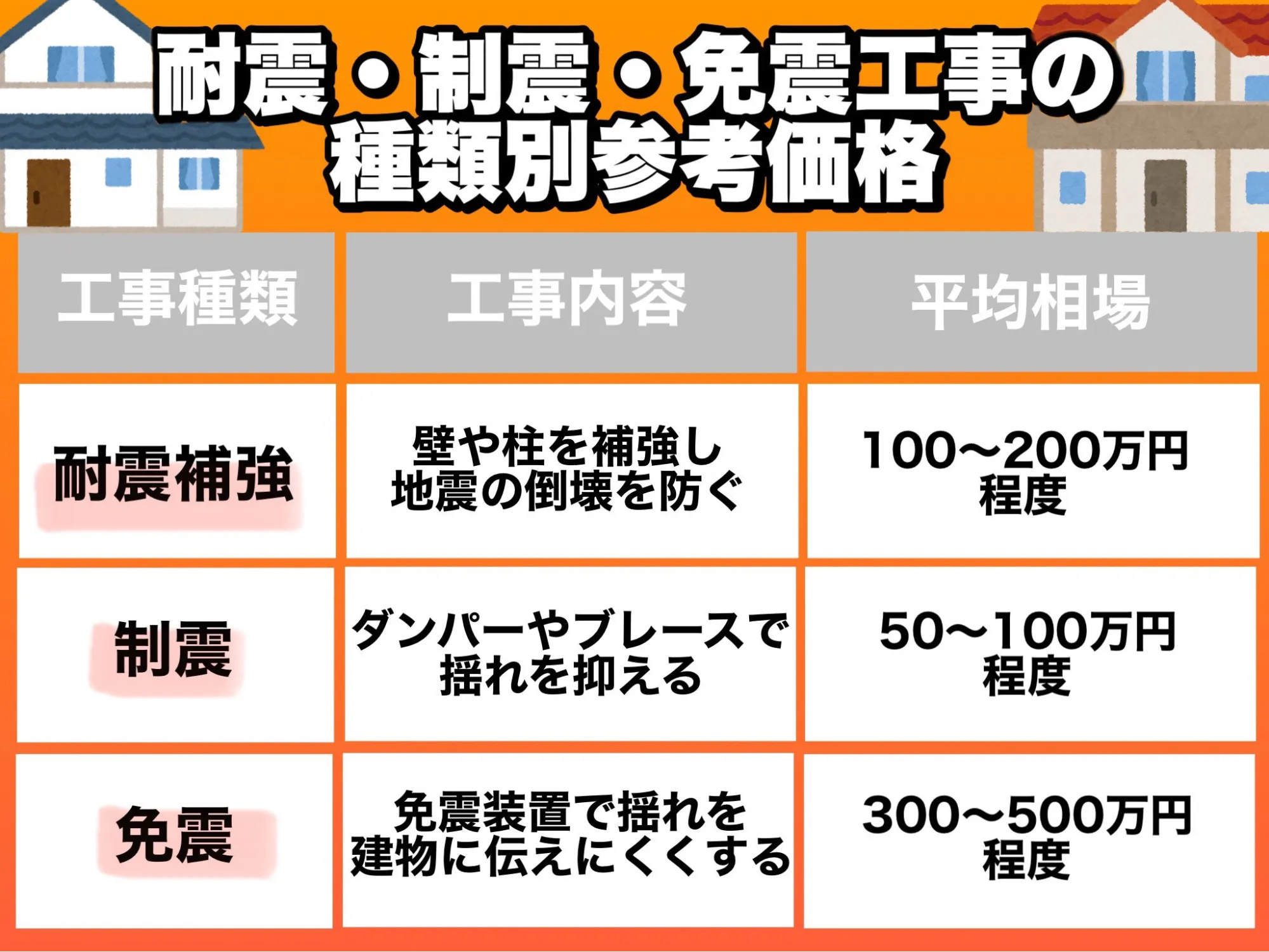 耐震工事の種類と種類別参考価格