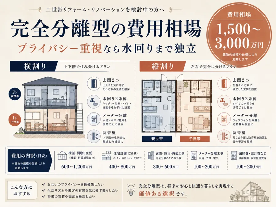 完全分離型二世帯住宅リフォームの費用相場と内訳